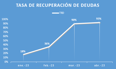 Indicador: Tasa de recuperación de deudas